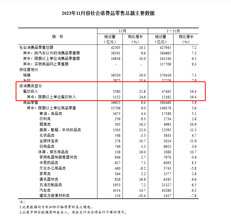 國家統計局：11月全國餐飲收入5580億元，增長25.8%