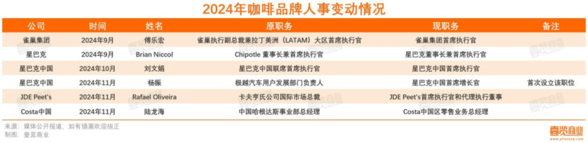 一年超4萬家門店消失，連鎖咖啡行至拐點
