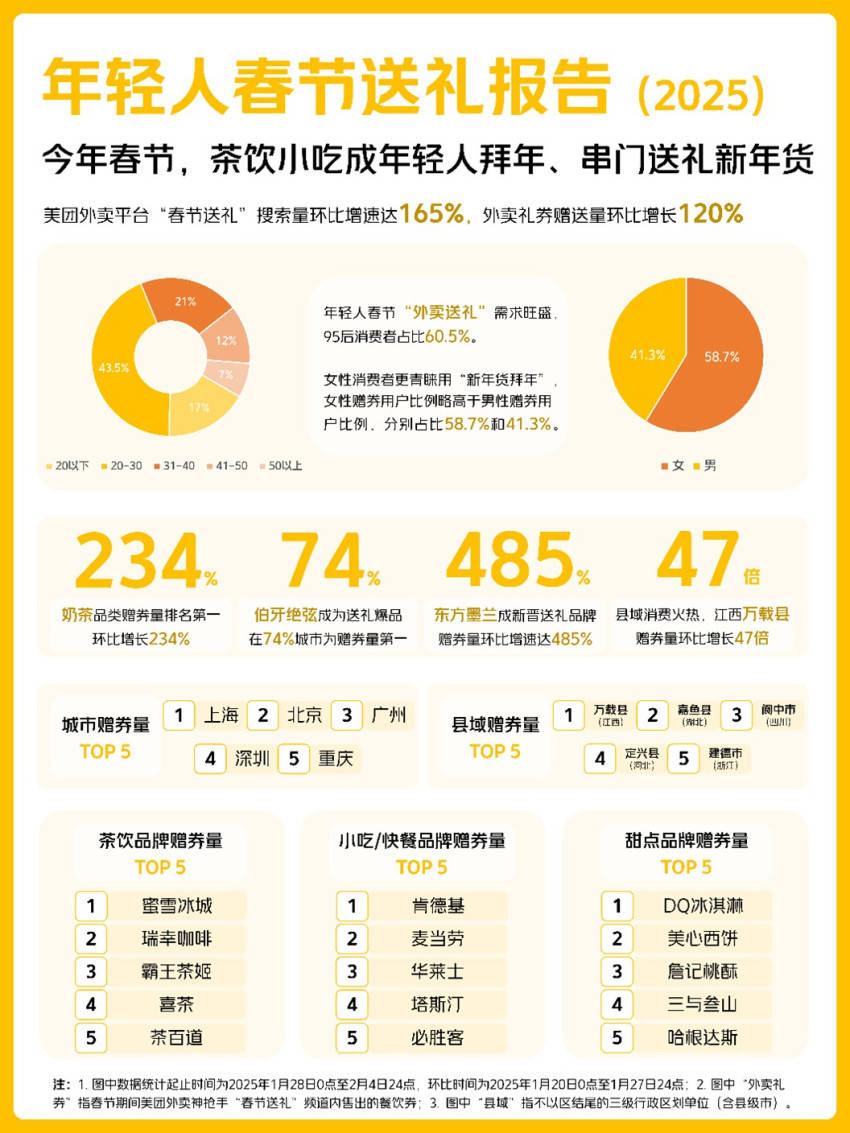 茶飲、小吃成年輕人春節(jié)拜年串門新年貨，外賣餐飲禮券贈送量環(huán)比增長120%